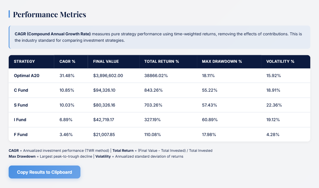 Optimal A20 Performance Metrics